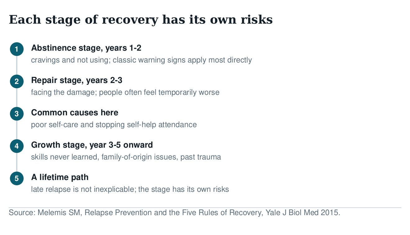 Five-step diagram of recovery stages and their risks: abstinence years one to two, repair years two to three