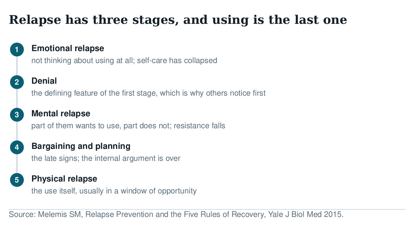 Five-step diagram of relapse stages: emotional relapse with no thoughts of using, denial, mental relapse