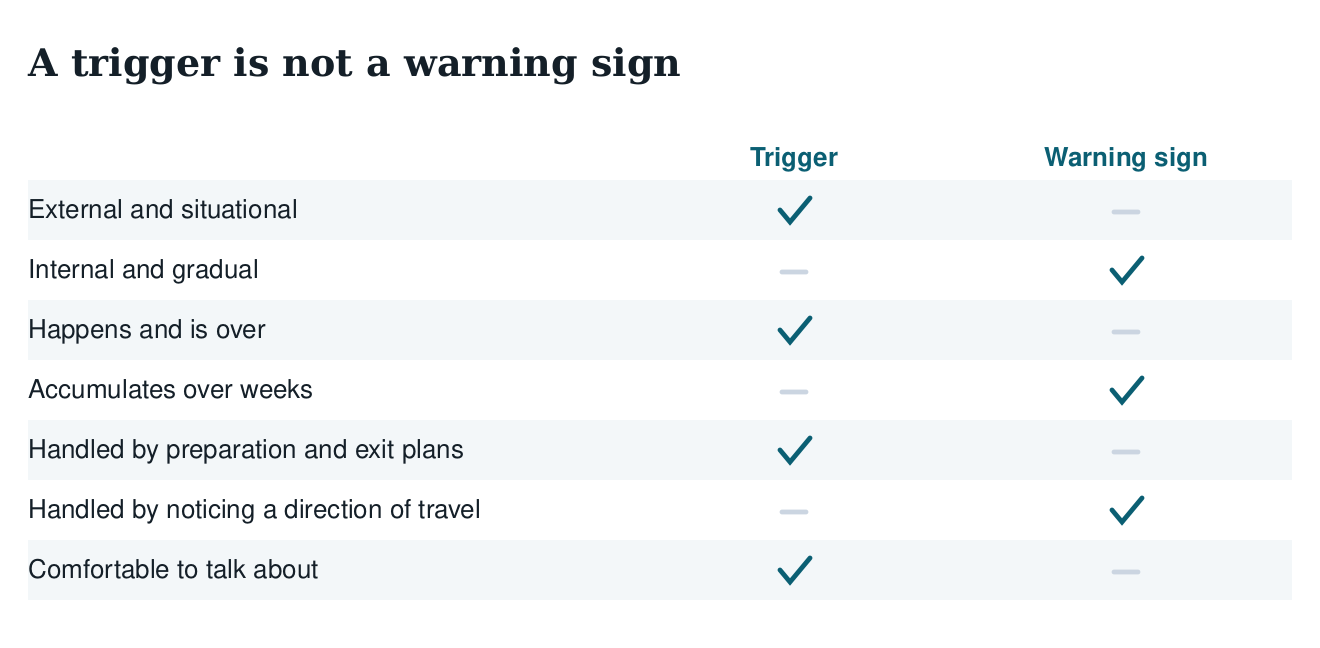 Table distinguishing triggers from warning signs on being external or internal, momentary or accumulating