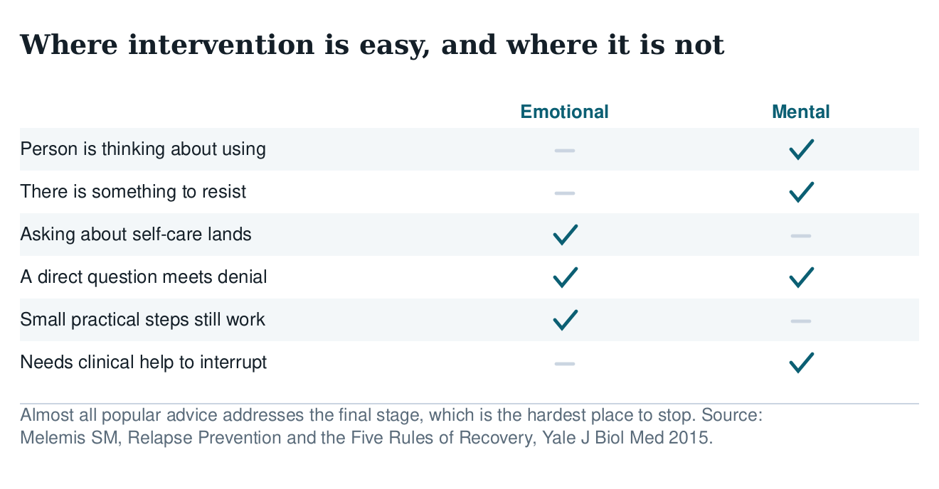 Table comparing the emotional and mental stages on whether the person is thinking about using