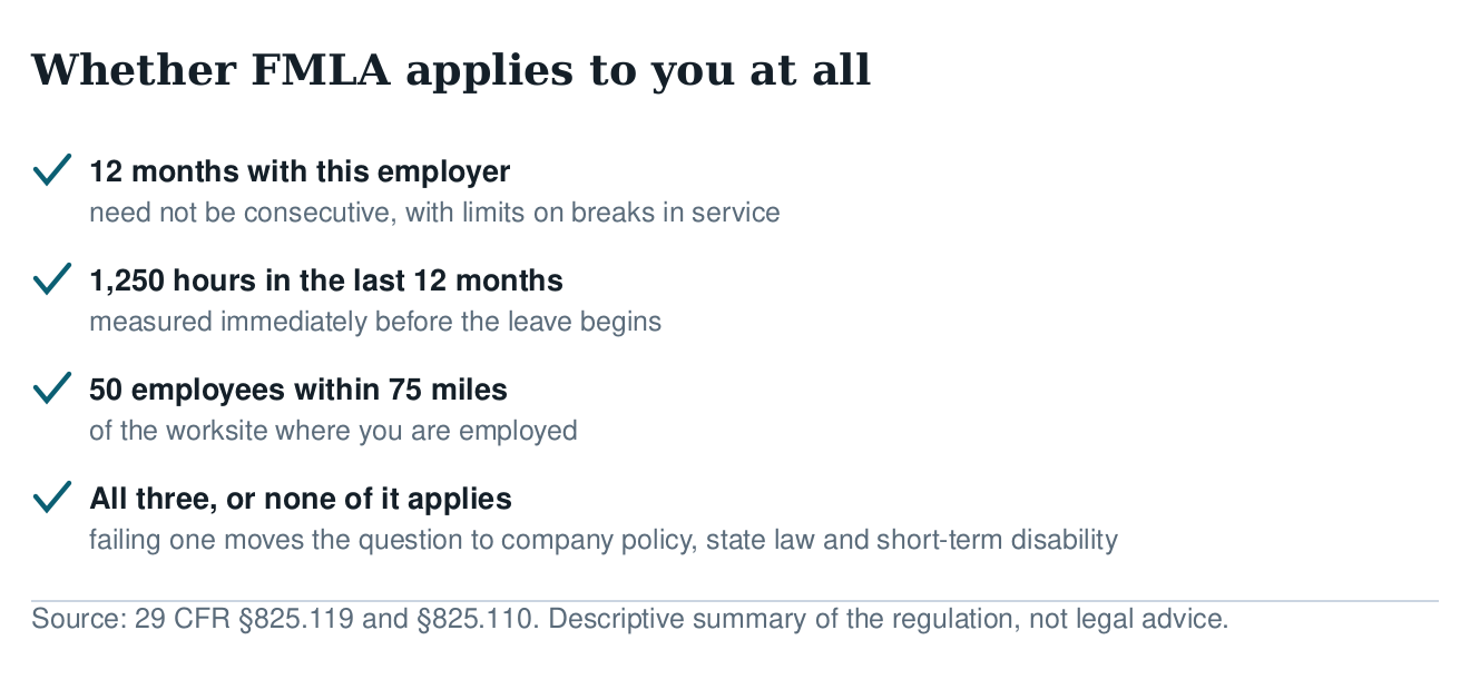 Checklist of FMLA eligibility: 12 months with the employer, 1,250 hours in the last year, 50 employees within 75 miles