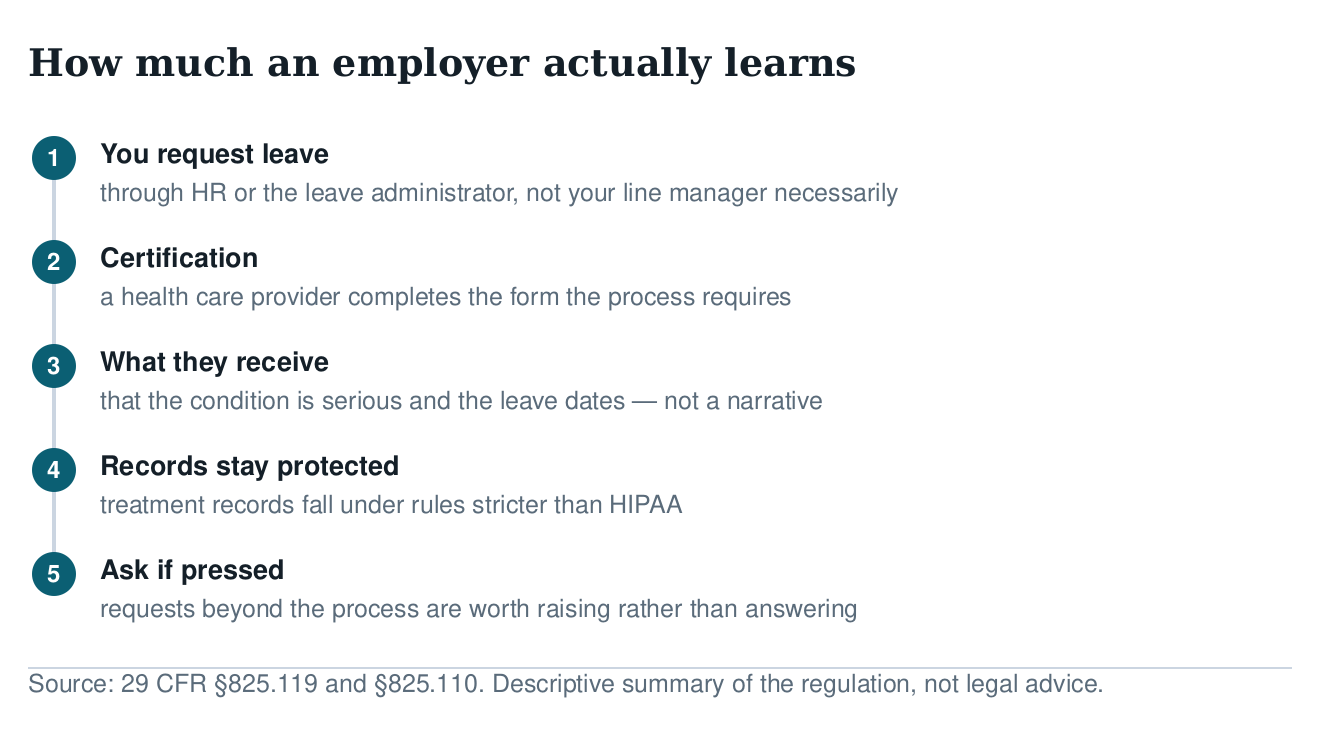 Five-step diagram of what an employer learns during FMLA leave: request, certification, dates rather than narrative