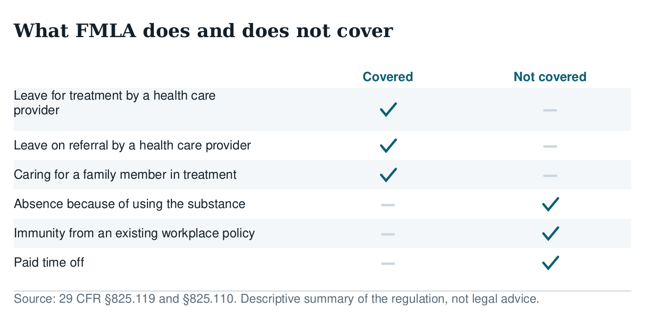 Table of what FMLA covers for substance abuse: leave for treatment, leave on referral, caring for a family member