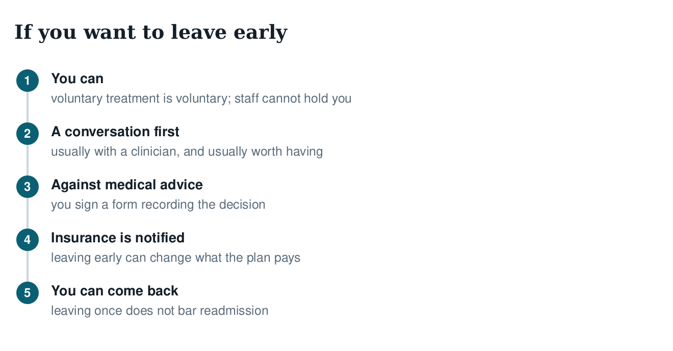 Five-step diagram of leaving treatment early: you can, a conversation first, discharge against medical advice