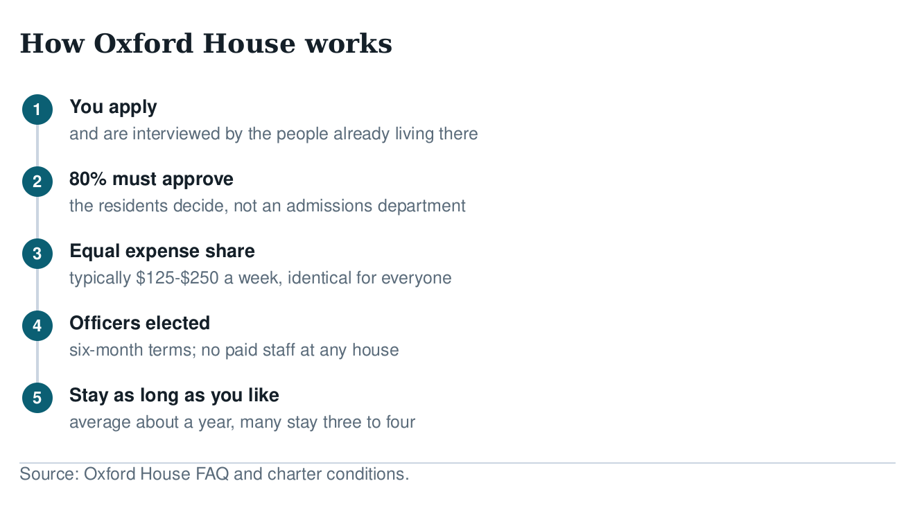 Five-step diagram of how Oxford House works: apply, 80 percent of residents must approve, equal expense share
