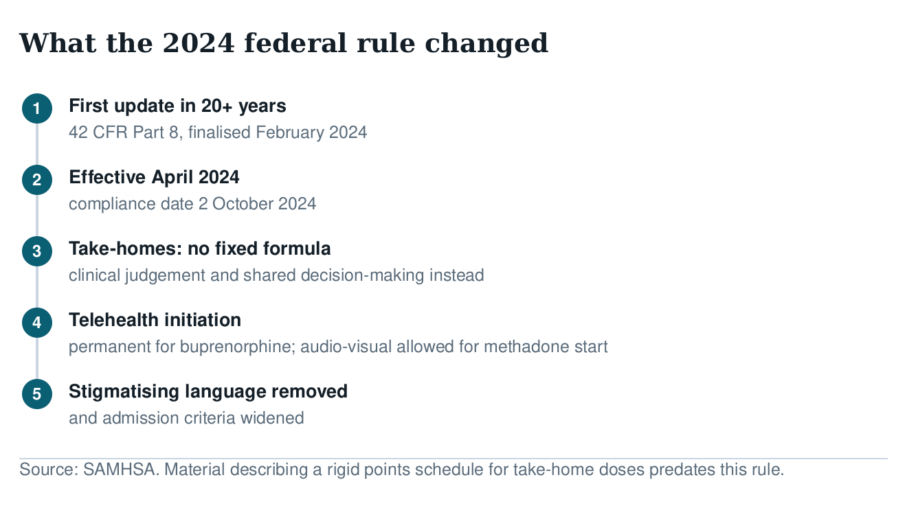 Five-step diagram of the 2024 federal rule for opioid treatment programmes: first update in over twenty years