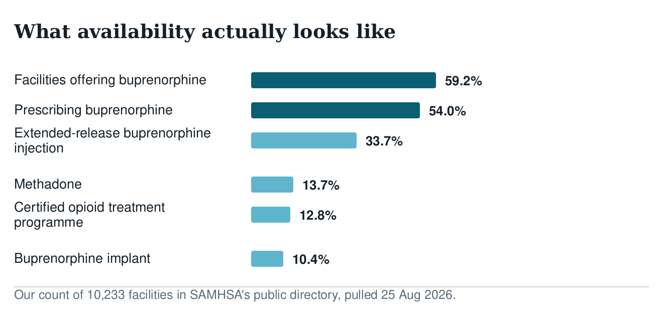 Bar chart of medication availability across US facilities: buprenorphine 59.2%, prescribing 54.0%