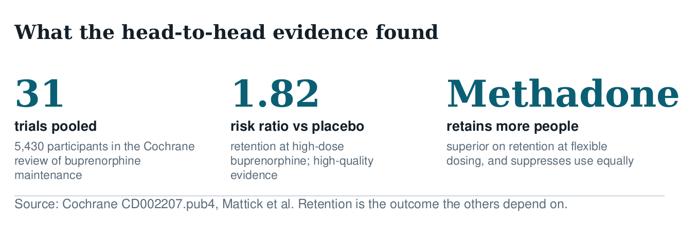 Three figures from the Cochrane review of buprenorphine maintenance: 31 trials, risk ratio 1.82 against placebo at high dose