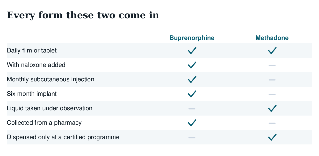 Table of all forms of buprenorphine and methadone: daily film, with naloxone, monthly injection, implant, observed liquid