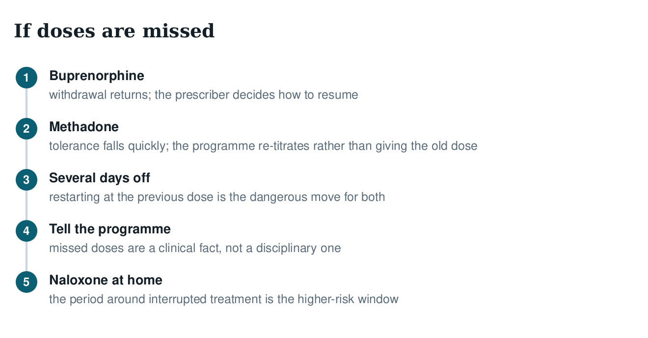 Five-step diagram of what happens when doses are missed on buprenorphine or methadone
