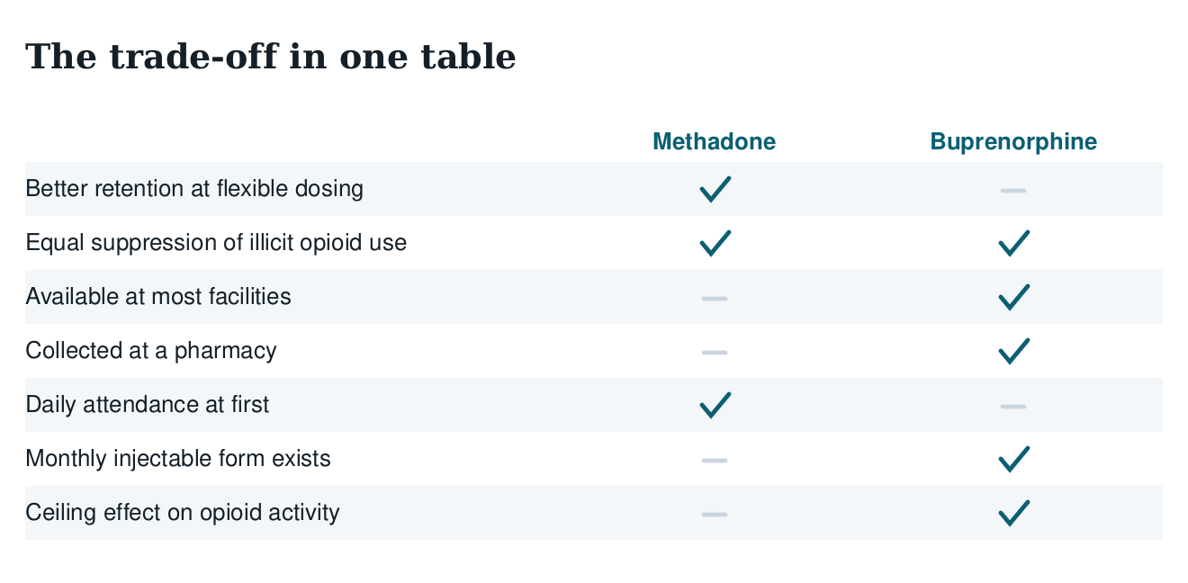 Table comparing methadone and buprenorphine on retention, suppression of use, availability, pharmacy collection