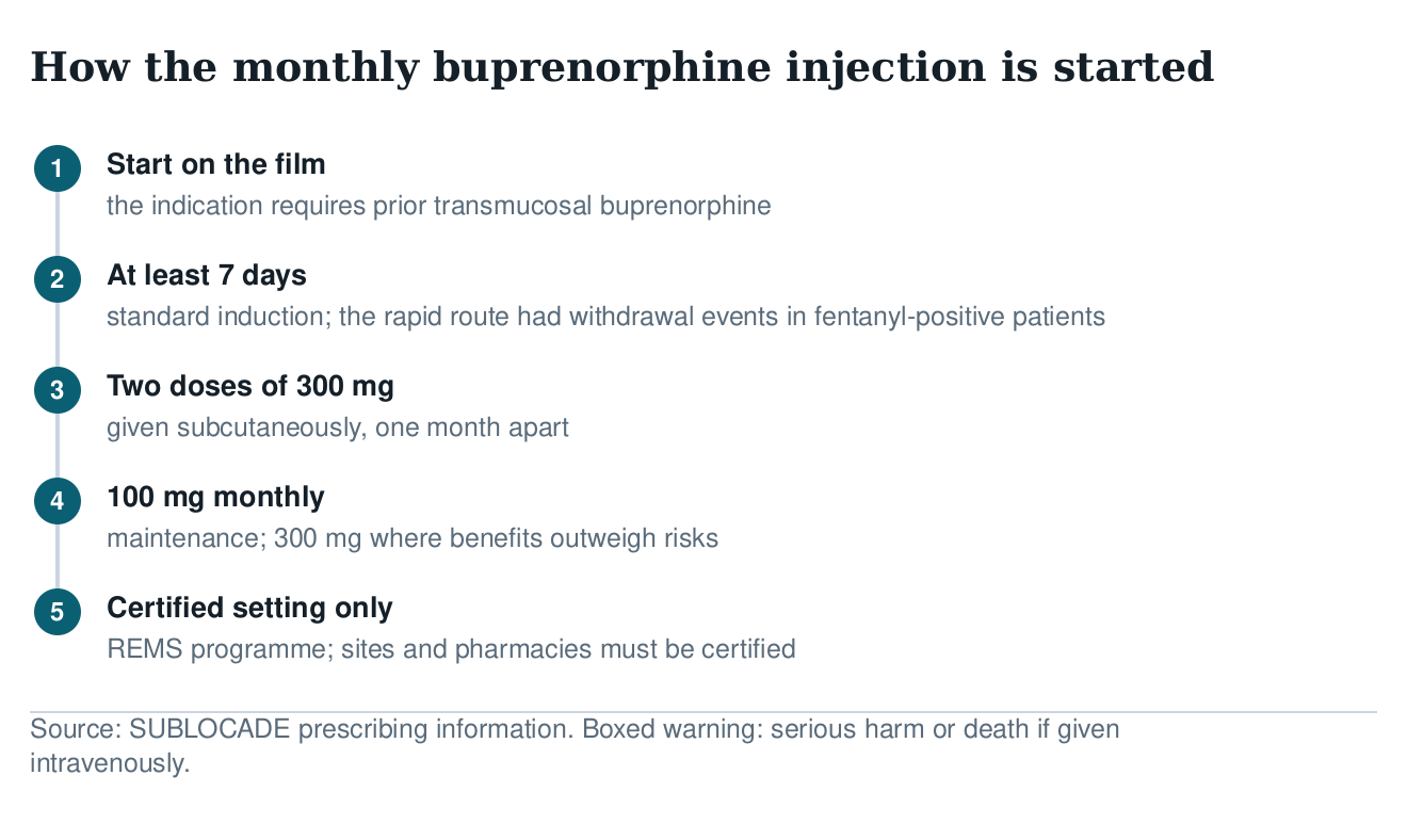 Five-step diagram of starting monthly buprenorphine injection: begin on film, at least seven days, two 300 mg doses