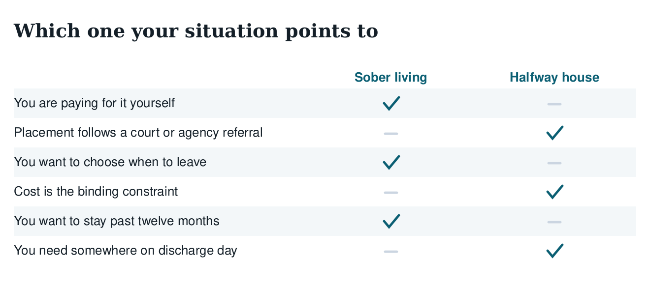 Table matching situations to sober living or a halfway house: self-funding, agency referral, choosing when to leave