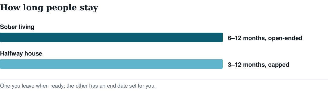 Bar chart of length of stay: sober living 6 to 12 months open-ended, halfway house 3 to 12 months capped