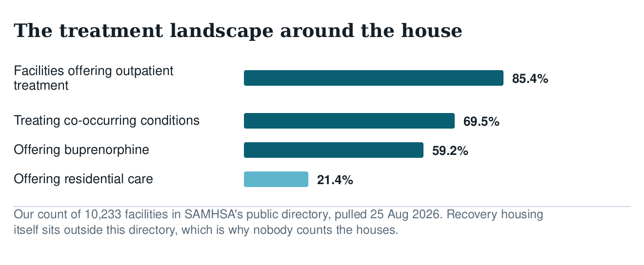 Bar chart of the surrounding treatment landscape: 85.4% of facilities offer outpatient treatment