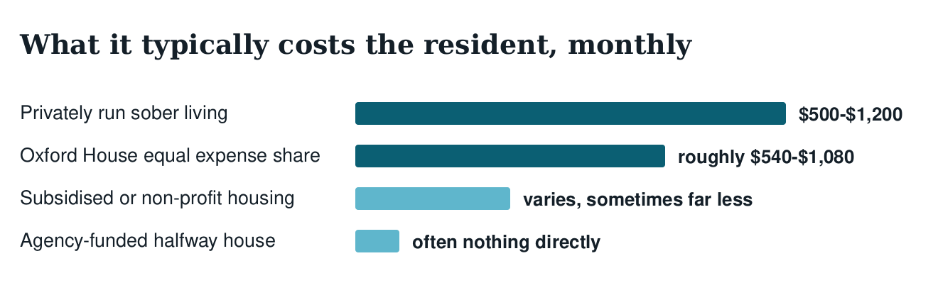 Bar chart of typical monthly resident costs: privately run sober living 500 to 1200 dollars, Oxford House equal expense share