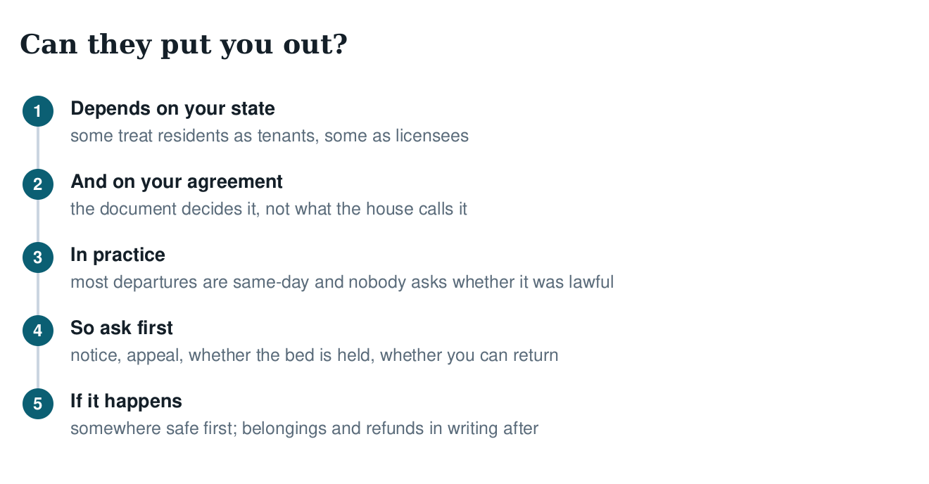 Five-step diagram on whether a sober living home can put you out: depends on state, depends on the agreement