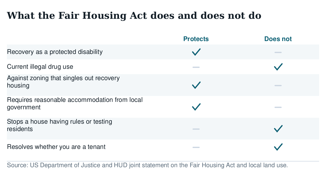 Table of what the Fair Housing Act protects and does not: recovery as a disability, zoning that singles out recovery housing