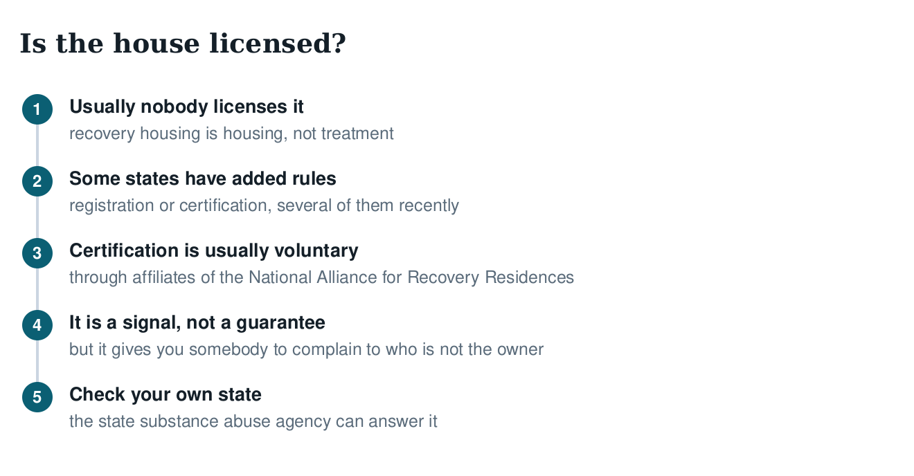 Five-step diagram on licensing: usually nobody licenses these houses, some states have added rules