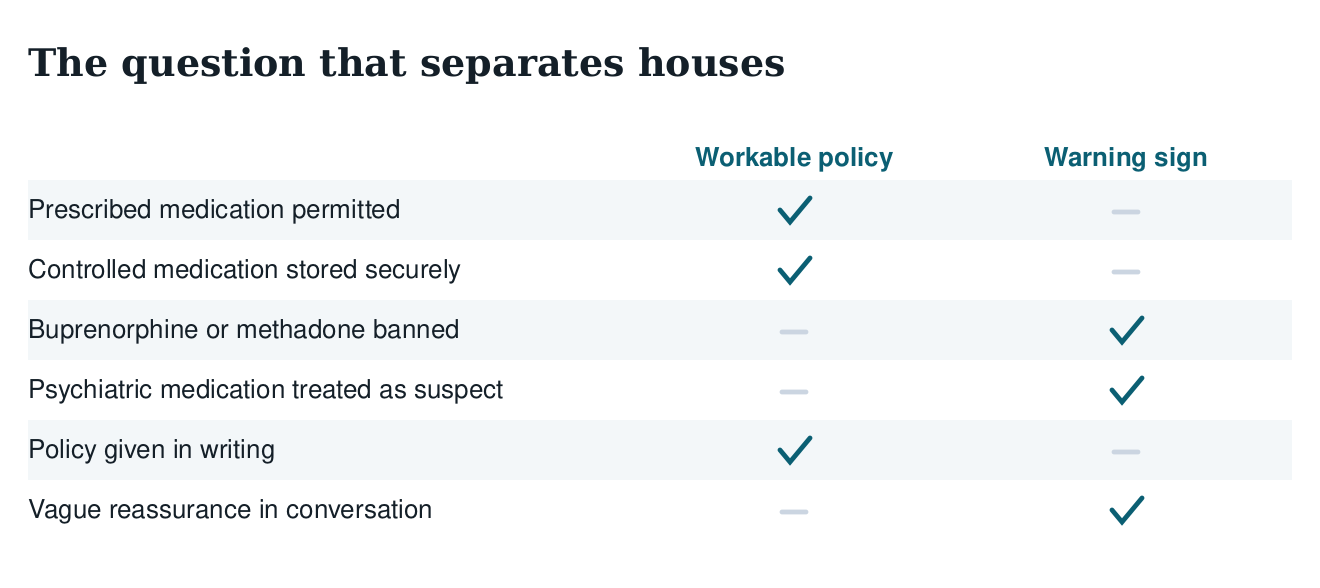 Table separating a workable medication policy from warning signs