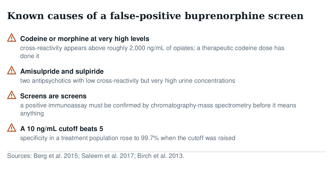 Warning checklist of causes of false-positive buprenorphine screens: high levels of codeine or morphine