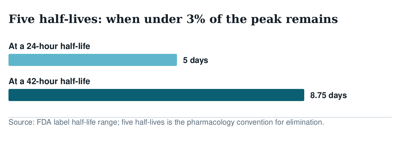 Bar chart showing that five half-lives take 5 days at a 24-hour half-life and 8.75 days at a 42-hour half-life