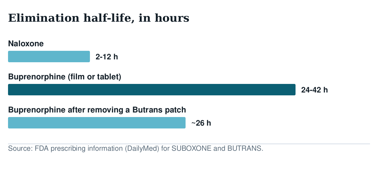 Bar chart of elimination half-lives in hours: naloxone 2 to 12, buprenorphine 24 to 42