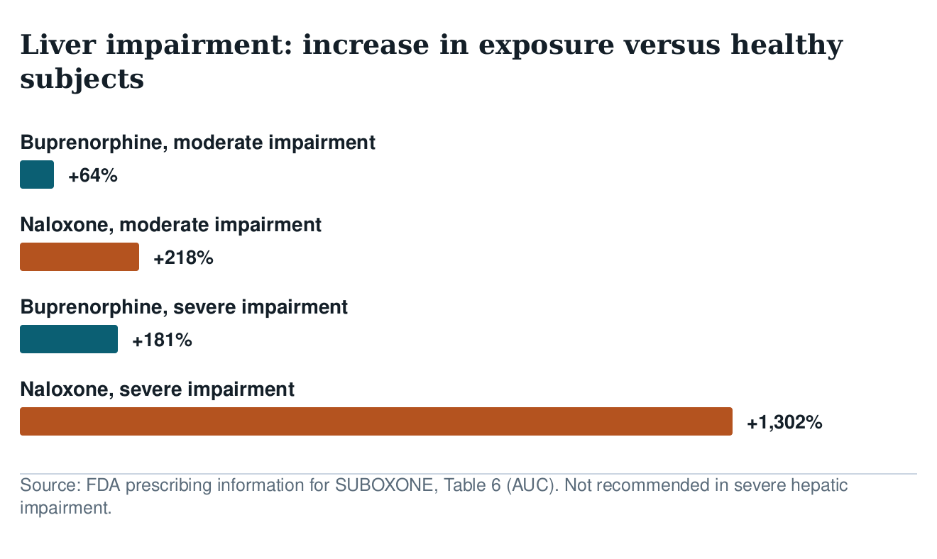 Bar chart of increased drug exposure with liver impairment