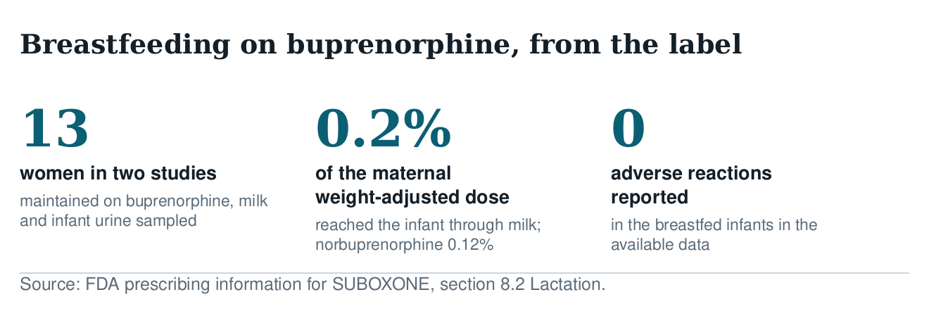 Three figures from the Suboxone label on breastfeeding: 13 women in two studies