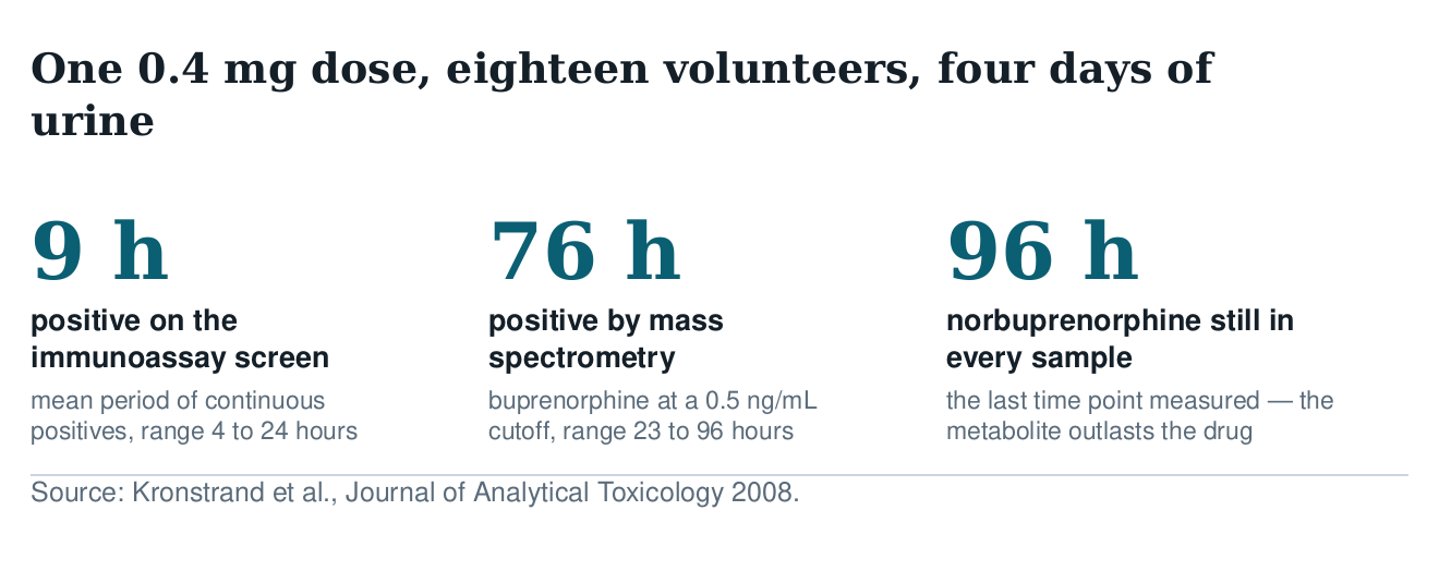 Three figures from a single-dose study: 9 hours positive on the immunoassay, 76 hours positive by mass spectrometry