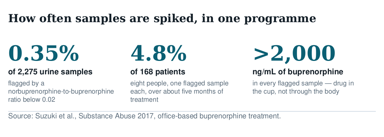 Three figures on urine spiking in one programme: 0.35 percent of 2,275 samples, 4.8 percent of 168 patients
