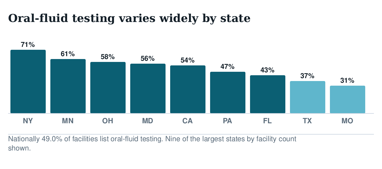 Bar chart of the share of facilities using oral-fluid testing in nine large states
