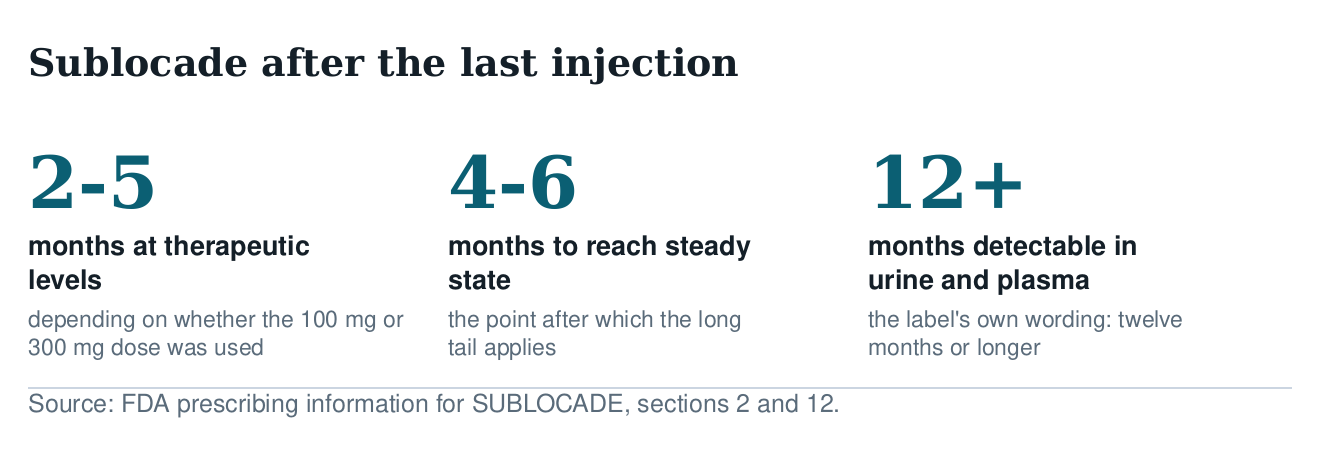 Three figures from the Sublocade label: therapeutic levels for 2 to 5 months after the last injection