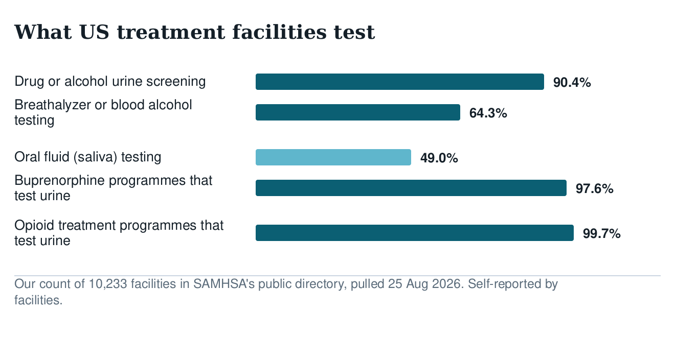 Bar chart of testing performed by US treatment facilities: urine screening 90.4 percent, breath or blood alcohol 64.3