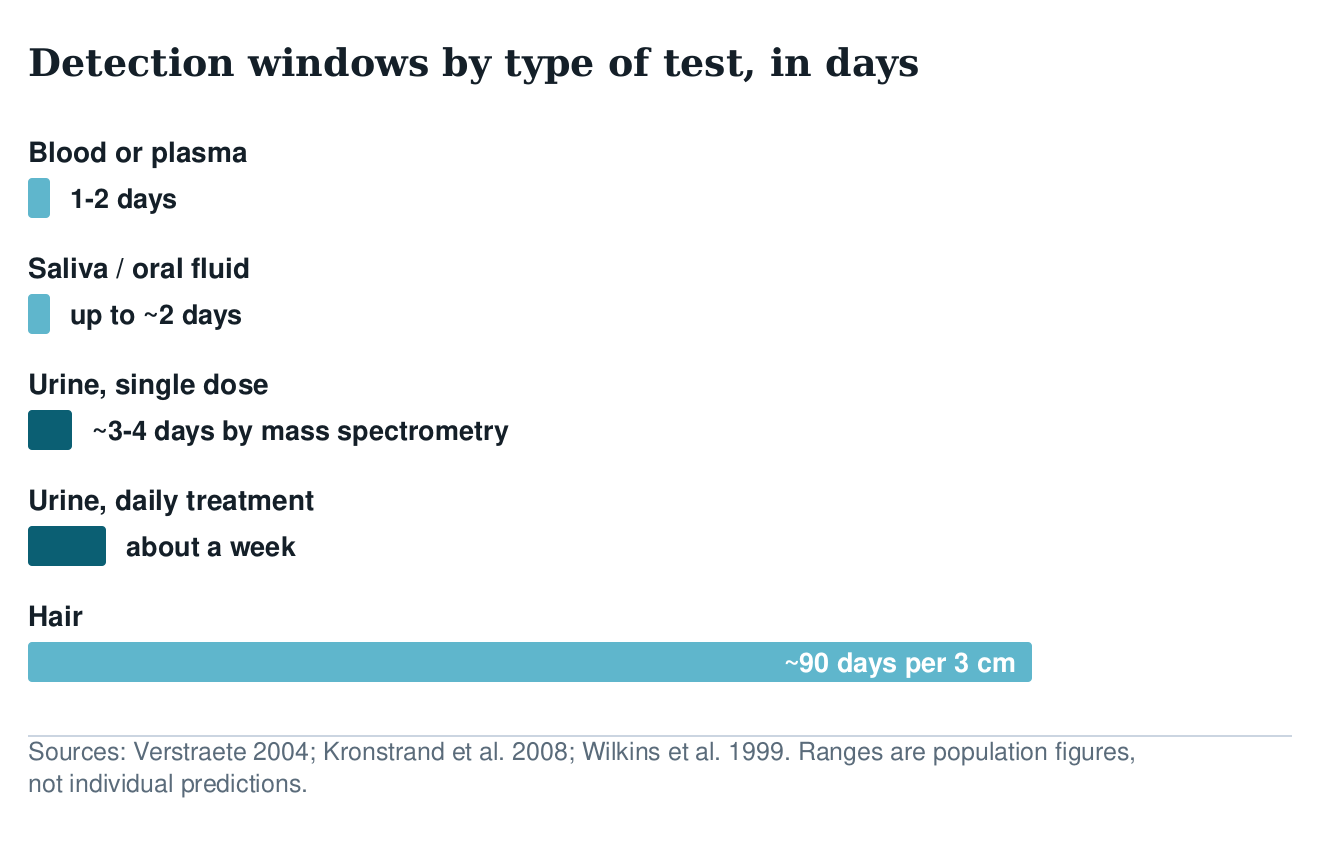 Bar chart of detection windows in days by test type: blood 1 to 2, saliva up to 2, urine 3 to 4 after a single dose