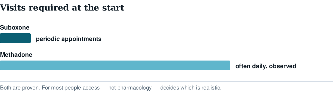 Bar chart comparing required visits at the start of treatment: Suboxone periodic appointments, methadone often daily observed dosing