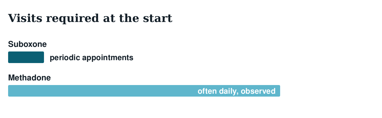 Bar chart comparing visits required at the start: Suboxone through periodic appointments, methadone often daily and observed