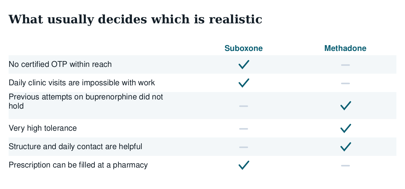 Table matching circumstances to Suboxone or methadone: distance to a certified programme, work commitments, previous attempts
