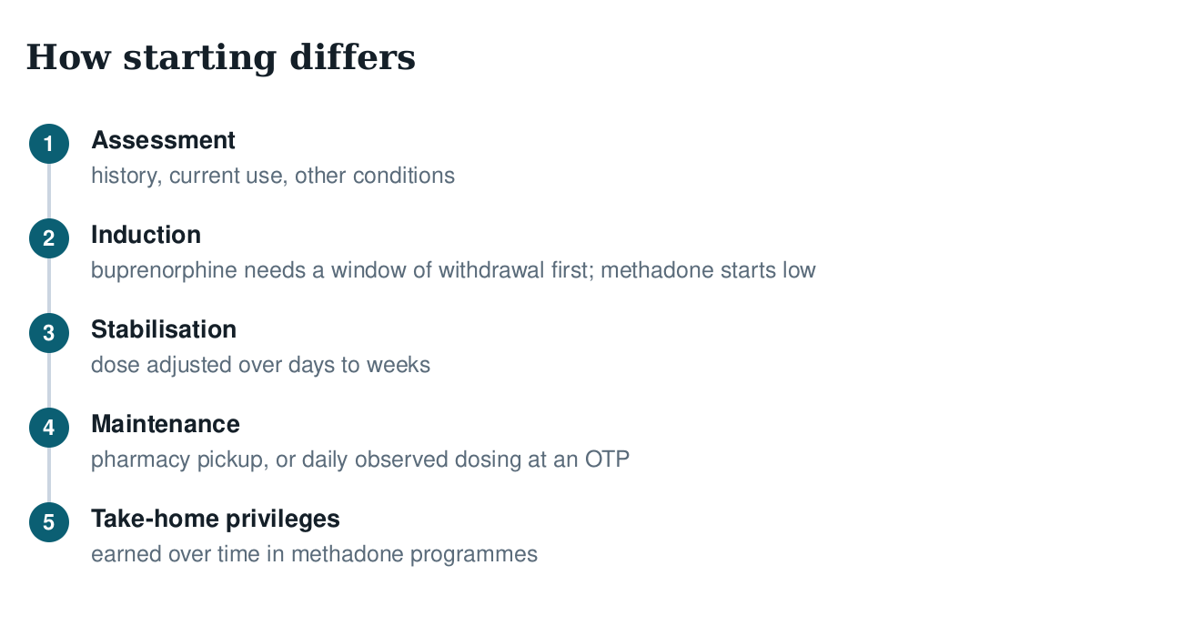 Five-step diagram of starting medication: assessment, induction, stabilisation, maintenance, and take-home privileges
