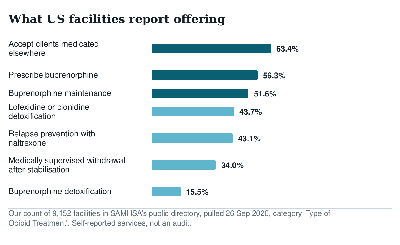 Bar chart of services US facilities report: accepting clients medicated elsewhere 63.4%, prescribing buprenorphine 56.3%, maintenance 51.6%, lofexidine or clonidine 43.7%, supervised withdrawal 34%, buprenorphine detoxification 15.5%