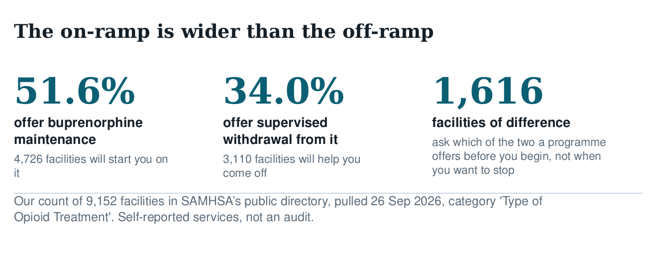 Three figures: 51.6 per cent of facilities offer buprenorphine maintenance, 34 per cent offer supervised withdrawal from it, a difference of 1,616 facilities