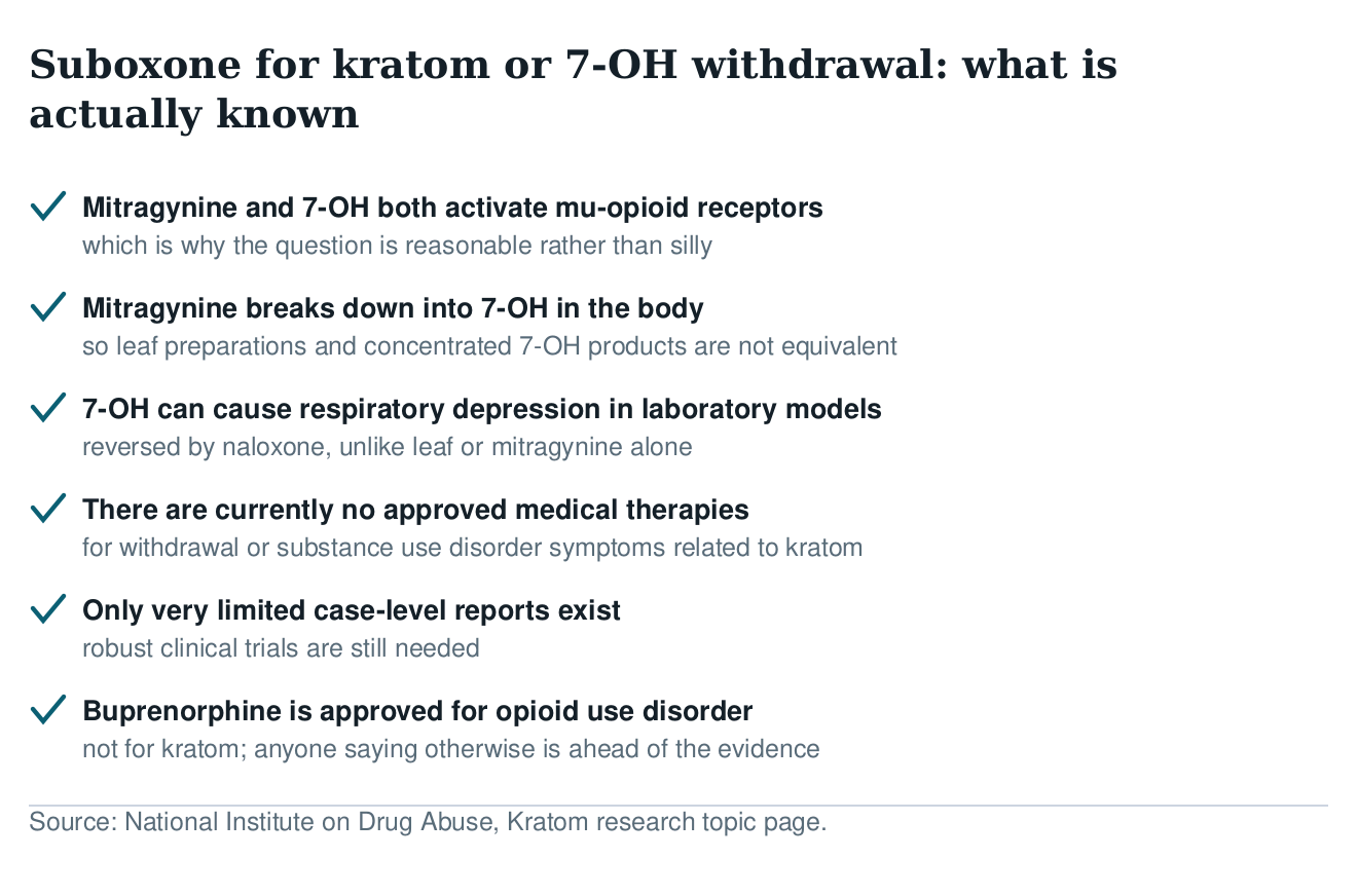 Checklist of what is known about buprenorphine for kratom and 7-OH withdrawal, including that there are currently no approved medical therapies