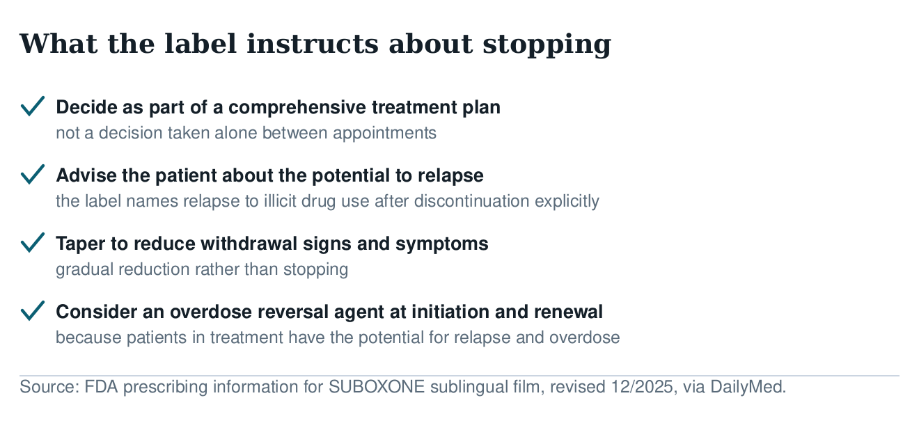 Checklist of what the FDA label instructs about stopping: decide within a treatment plan, warn about relapse, taper, consider an overdose reversal agent