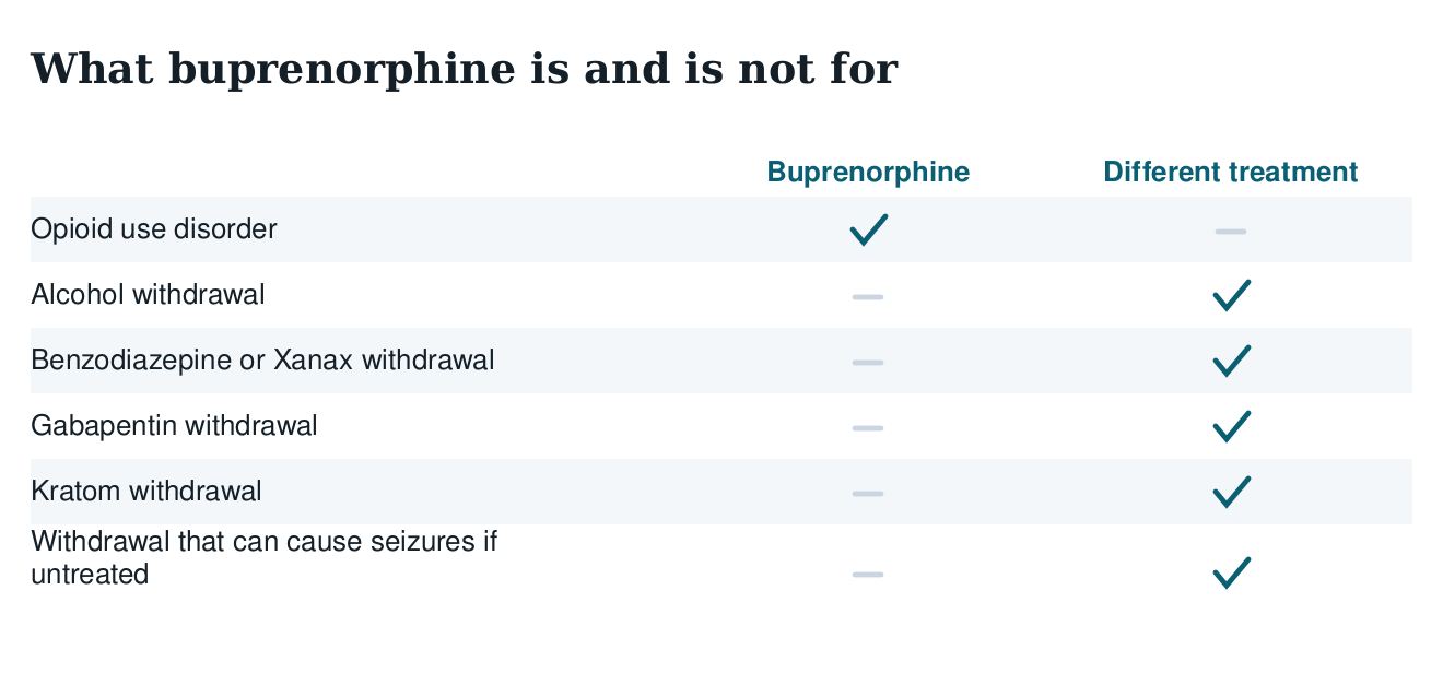 Table showing buprenorphine is for opioid use disorder and not for alcohol, benzodiazepine, gabapentin or kratom withdrawal