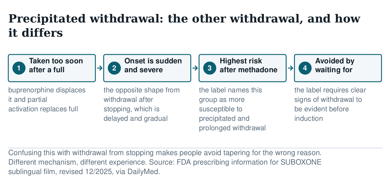 Flow diagram of precipitated withdrawal: taken too soon after a full agonist, sudden severe onset, highest risk after methadone, avoided by waiting for objective signs