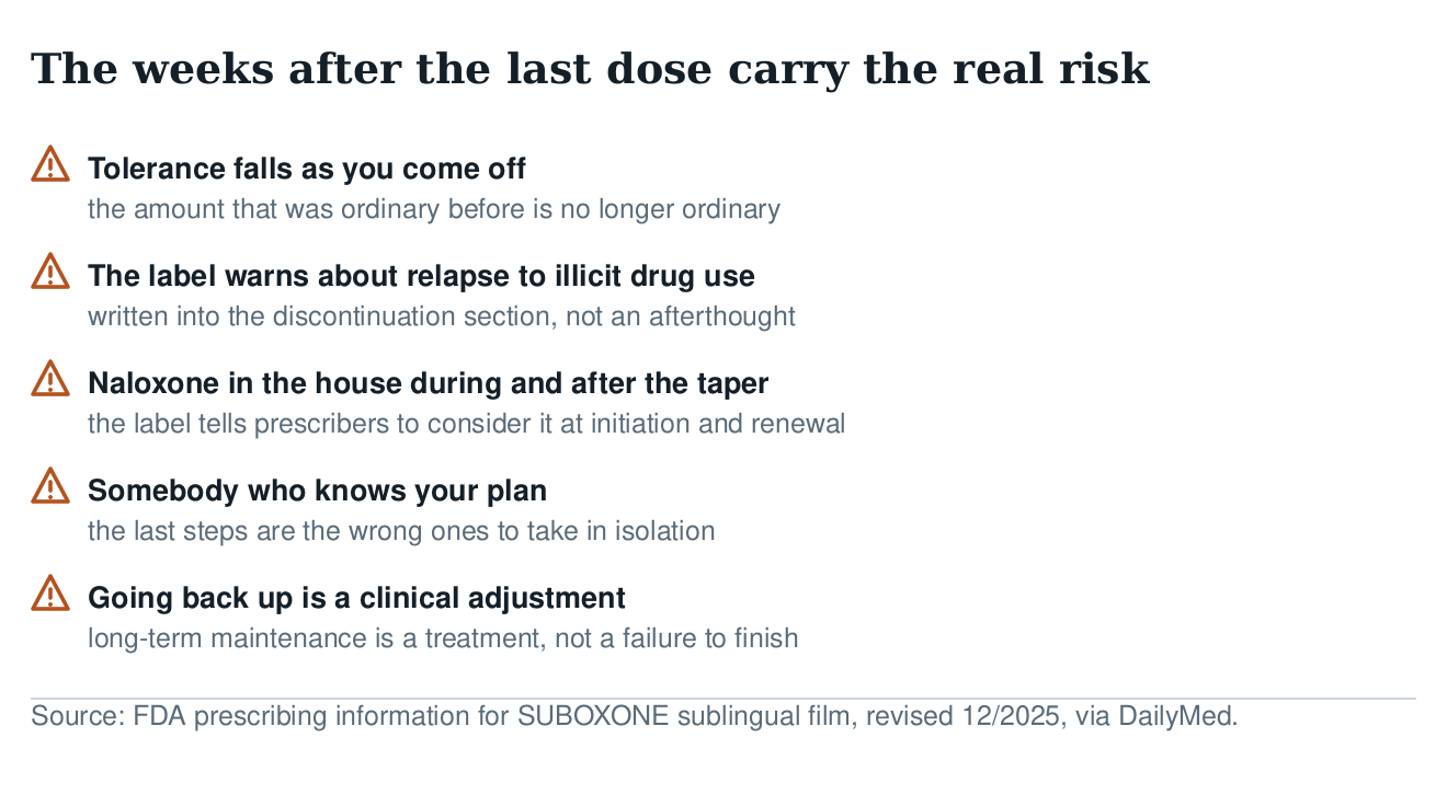 Warning list about the weeks after the last dose: tolerance falls, the label warns about relapse, keep naloxone, tell someone your plan, going back up is a clinical adjustment
