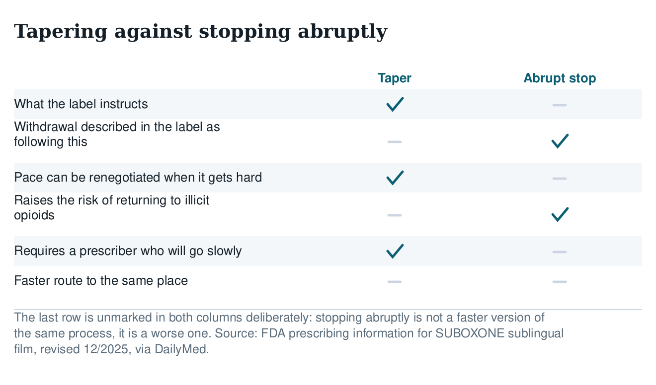 Table comparing tapering with stopping abruptly across what the label instructs, withdrawal, pace, relapse risk and whether it is faster
