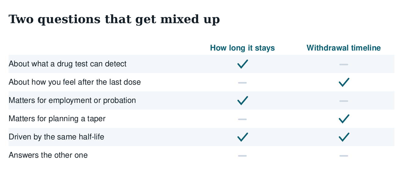 Table separating how long Suboxone stays in your system from the withdrawal timeline across drug tests, feelings after the last dose, employment and planning a taper