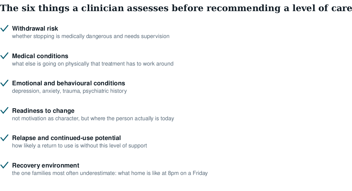 Checklist of the six ASAM assessment dimensions: withdrawal risk, medical conditions, emotional and behavioural conditions, readiness to change, relapse potential, and recovery environment