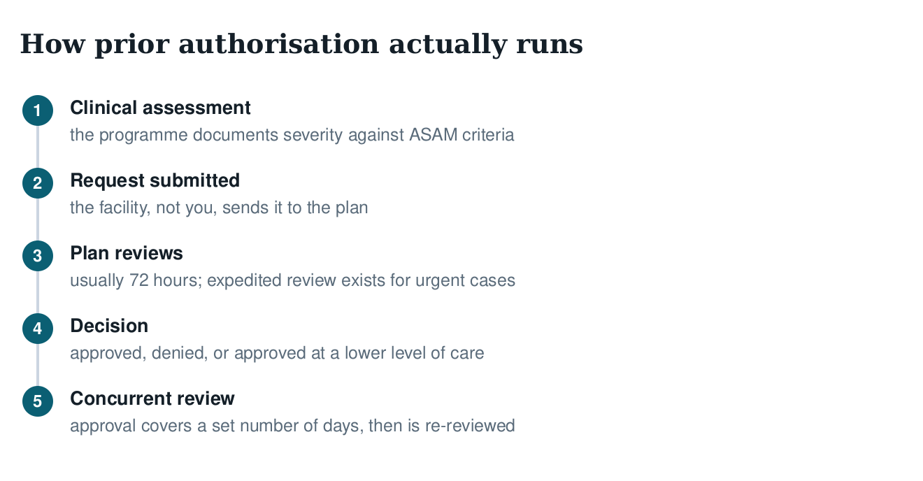 Five-step diagram of prior authorisation: clinical assessment, request submitted by the facility, plan review within about 72 hours, decision, then concurrent review